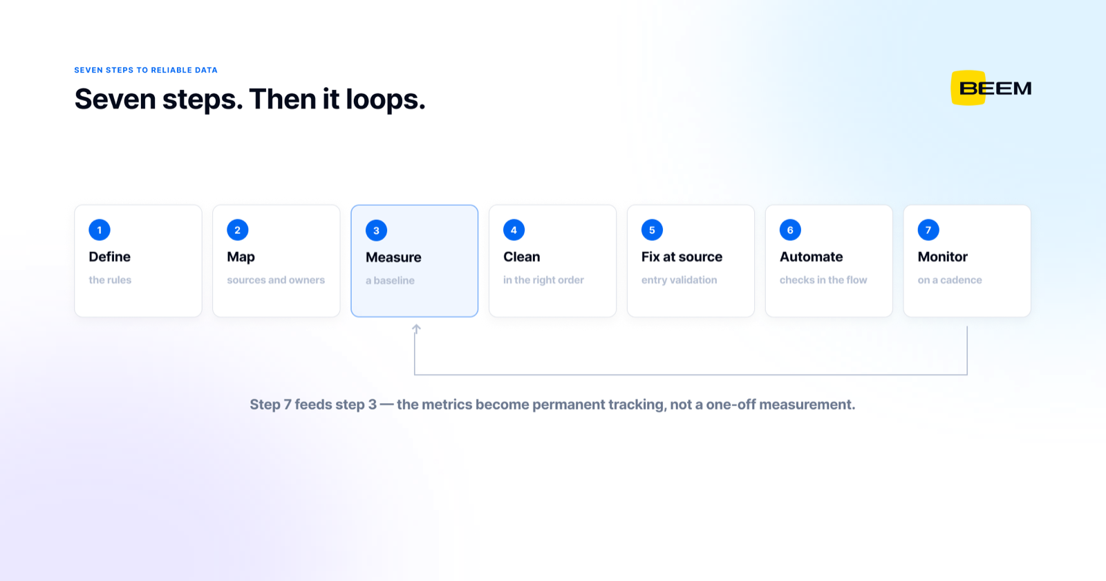 The seven steps in order — define, map, measure, clean, fix at source, automate, monitor — with an arrow looping from monitoring back to measurement