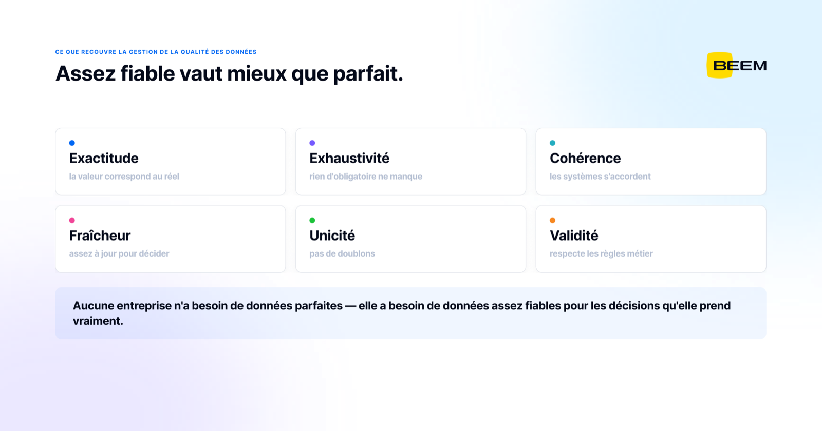 Les six dimensions de la qualité des données — exactitude, exhaustivité, cohérence, fraîcheur, unicité et validité — avec le rappel que les données doivent être assez fiables pour les décisions réellement prises
