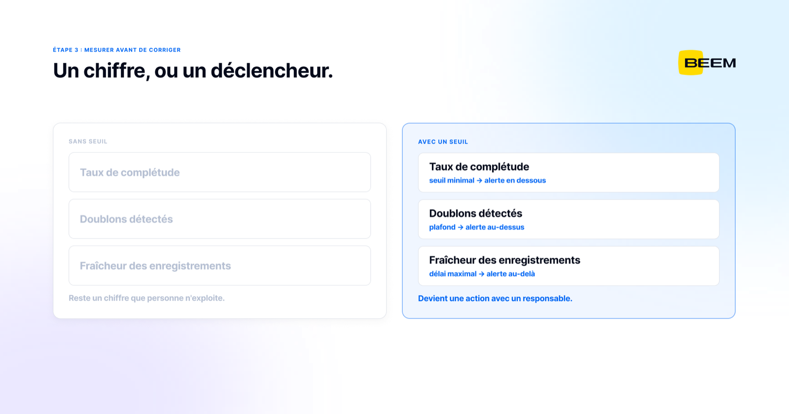 Les trois mêmes métriques de qualité présentées deux fois : sans seuil, ce sont des chiffres inertes; avec un seuil, chacune reçoit une règle et une alerte qui déclenche une action