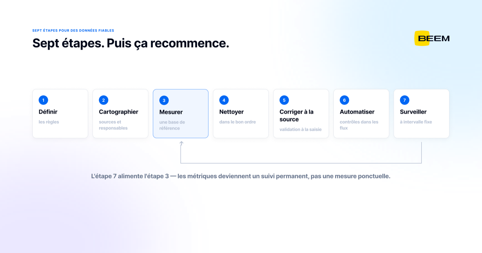 Les sept étapes dans l’ordre — définir, cartographier, mesurer, nettoyer, corriger à la source, automatiser, surveiller — avec une flèche qui boucle de la surveillance vers la mesure