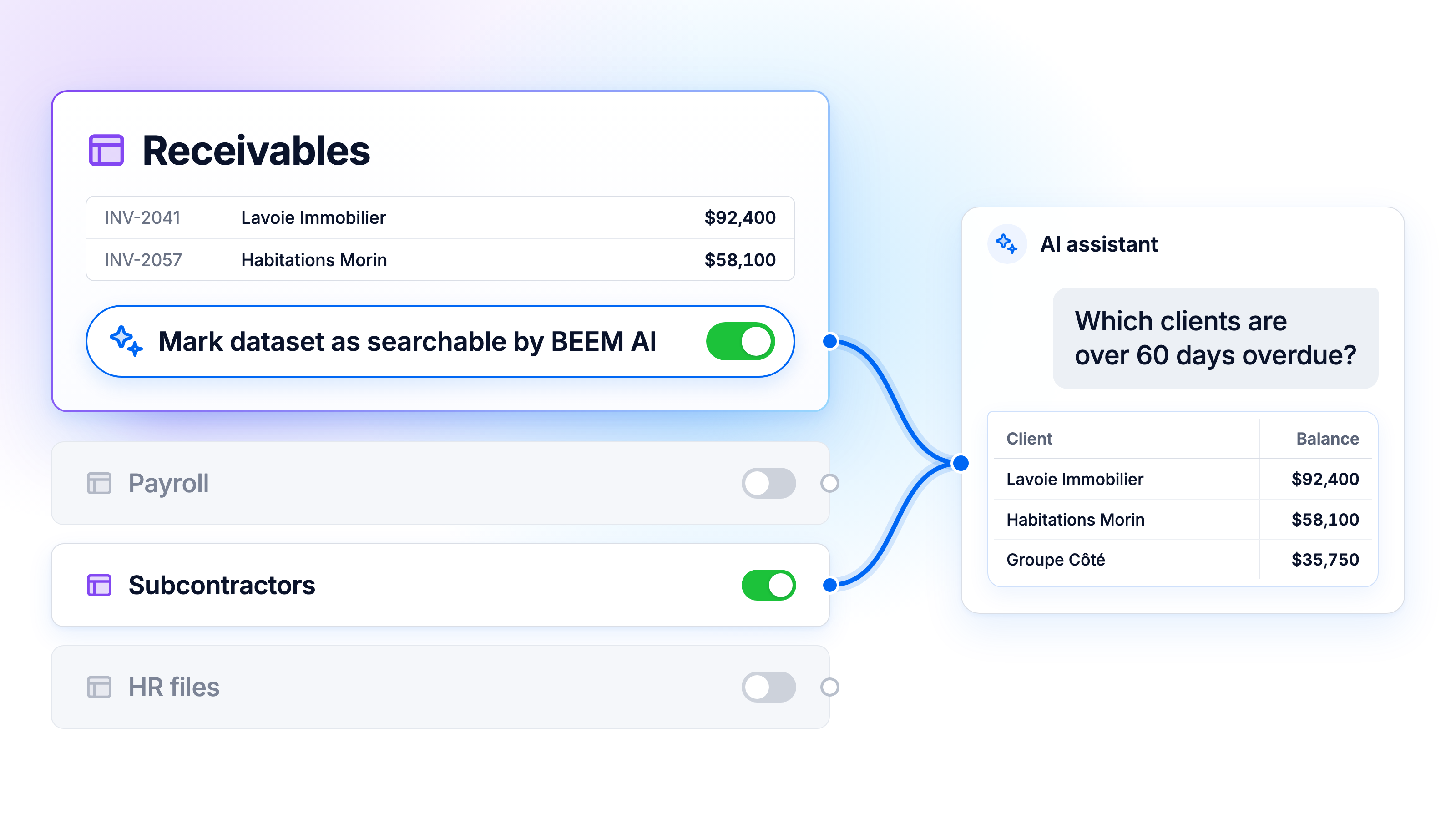 Only the Receivables and Subcontractors datasets, whose "Mark dataset as searchable by BEEM AI" switch is on, are wired into the AI assistant, which answers "Which clients are over 60 days overdue?" with a table of three clients and their balances, while Payroll and HR files stay switched off and unconnected.