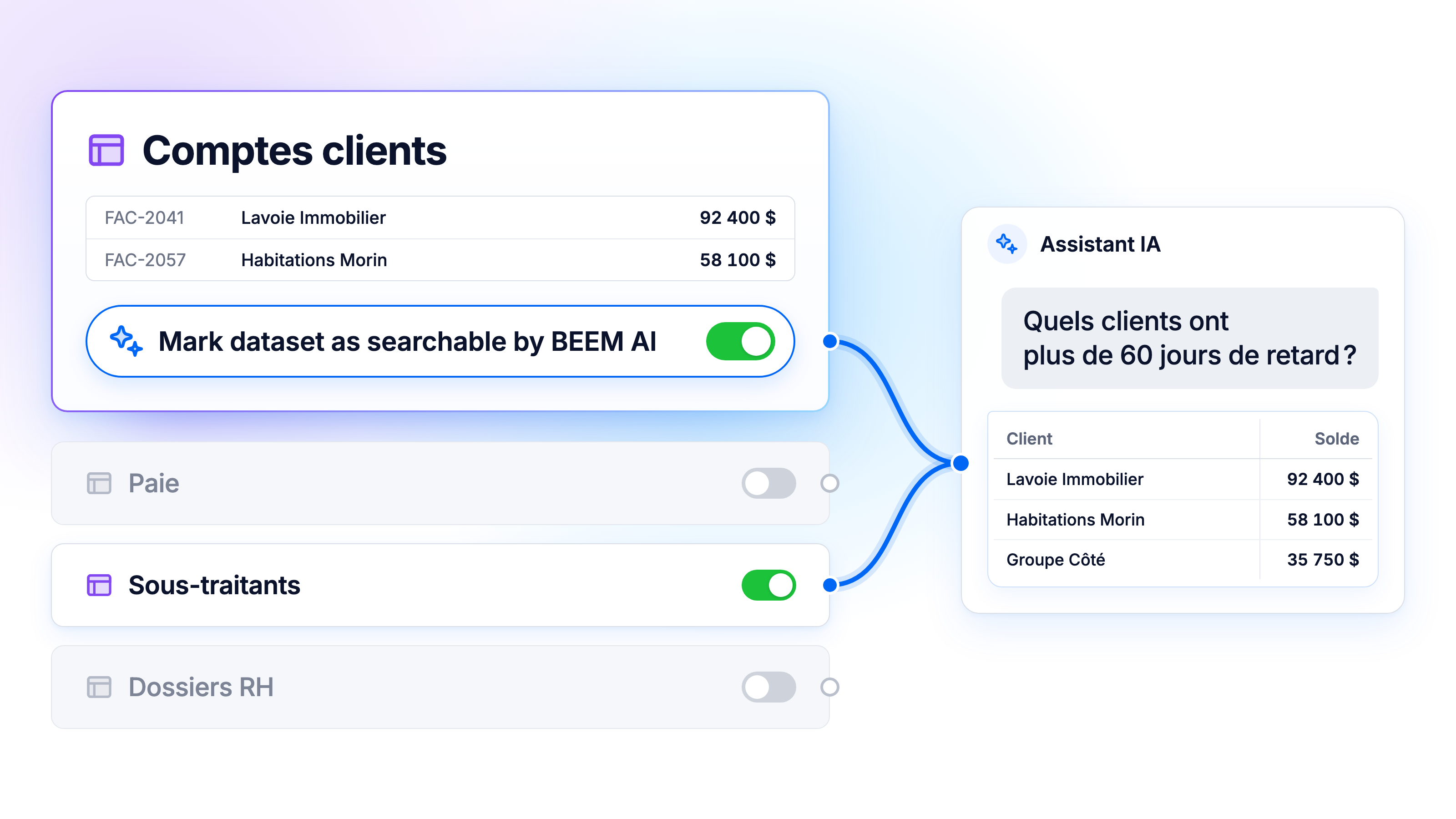Seuls les jeux de données Comptes clients et Sous-traitants, dont l’interrupteur « Mark dataset as searchable by BEEM AI » est activé, sont reliés à l’assistant IA, qui répond à « Quels clients ont plus de 60 jours de retard ? » par un tableau de trois clients et leurs soldes, tandis que Paie et Dossiers RH restent désactivés et sans connexion.