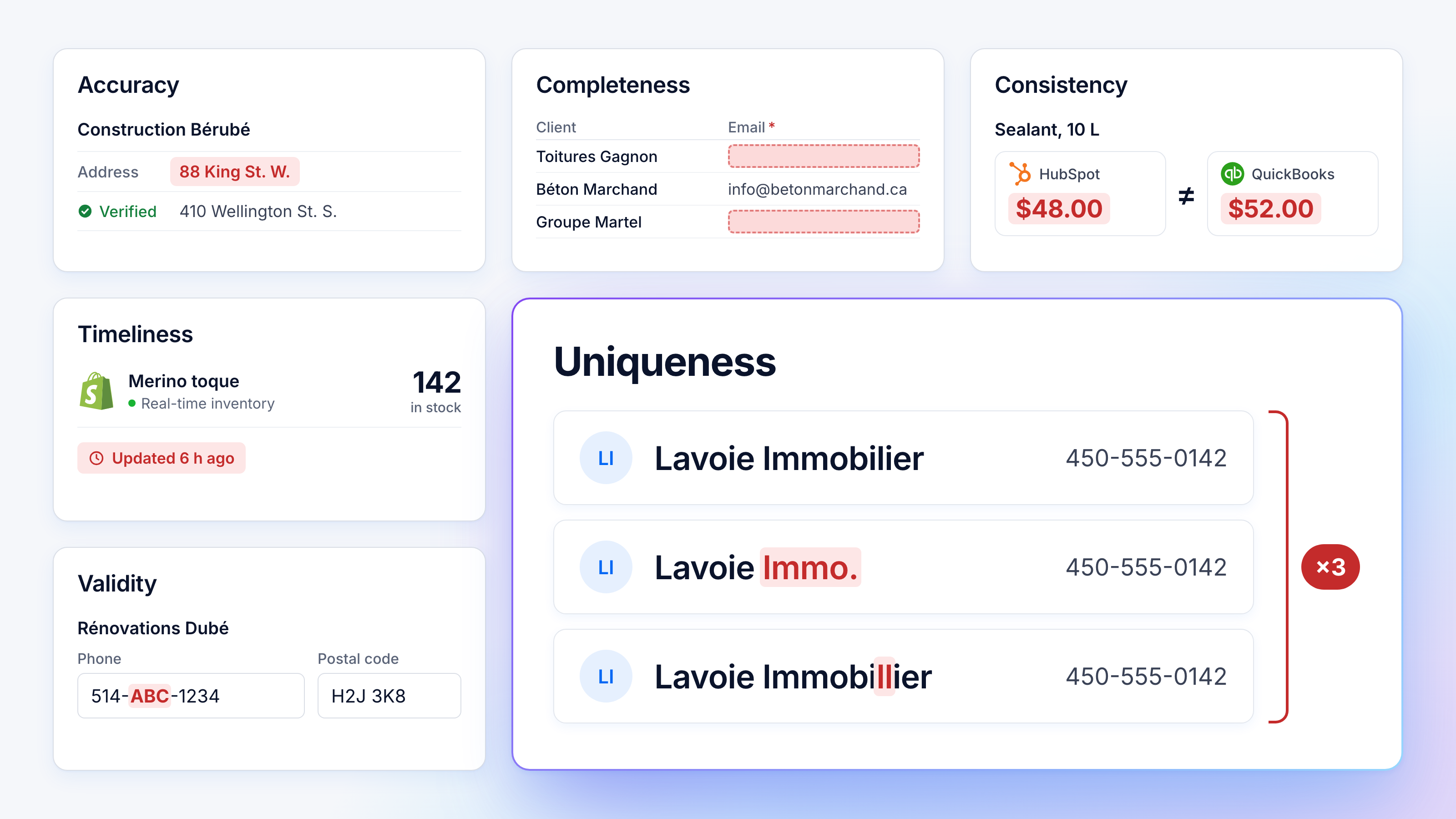Six record fragments each show one data quality failure: a stored address that differs from the verified one (accuracy), blank required emails (completeness), a sealant priced $48.00 in HubSpot and $52.00 in QuickBooks (consistency), a real-time Shopify stock count last updated 6 hours ago (timeliness), letters in a phone number (validity) and, enlarged, the same customer entered three times as Lavoie Immobilier, Lavoie Immo. and Lavoie Immobillier (uniqueness).