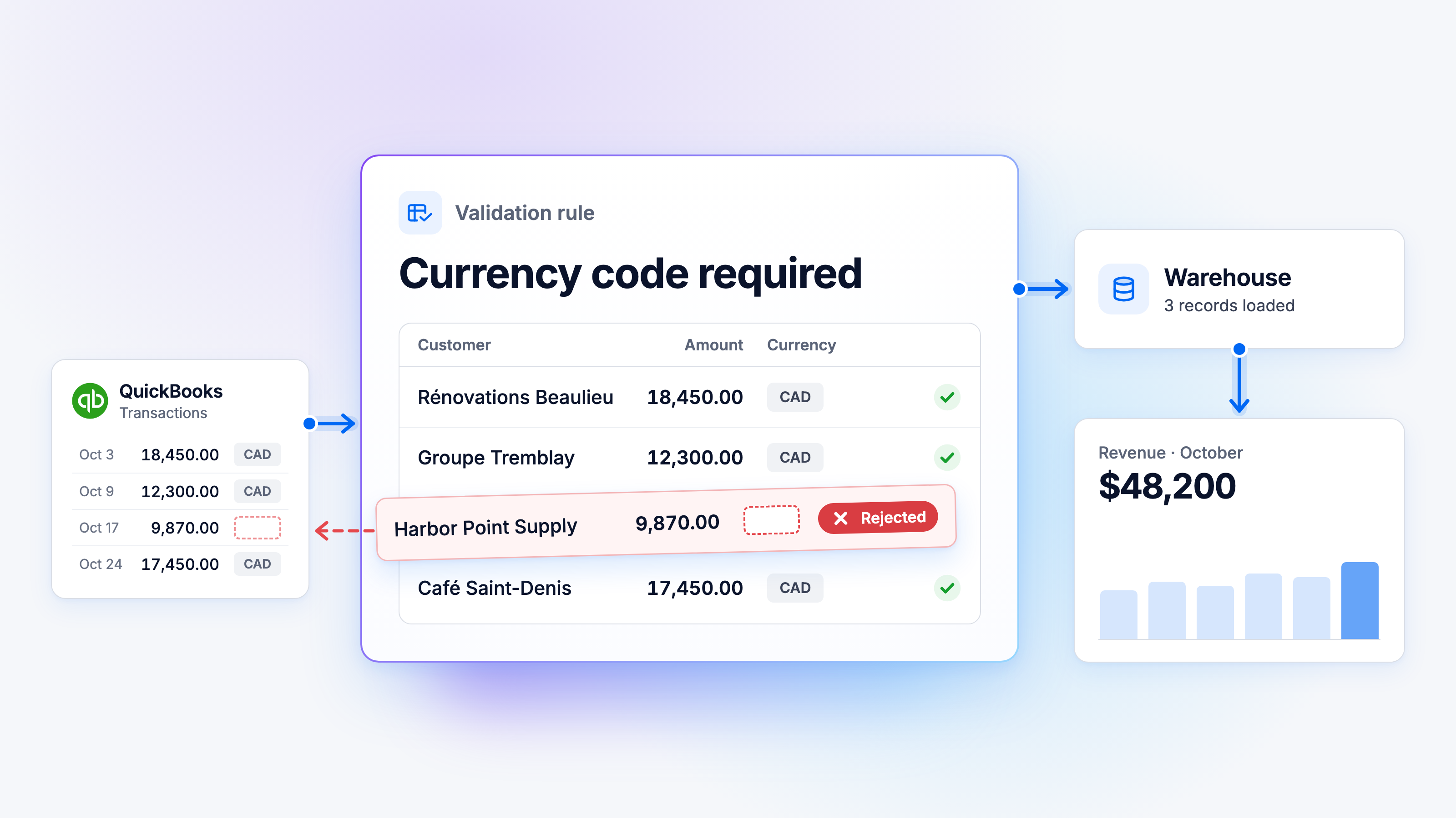 A validation rule that requires a currency code checks four QuickBooks transactions, rejects the Harbor Point Supply record whose currency is blank and sends it back to the source, and lets the three valid records load into the warehouse so the dashboard shows October revenue of $48,200.