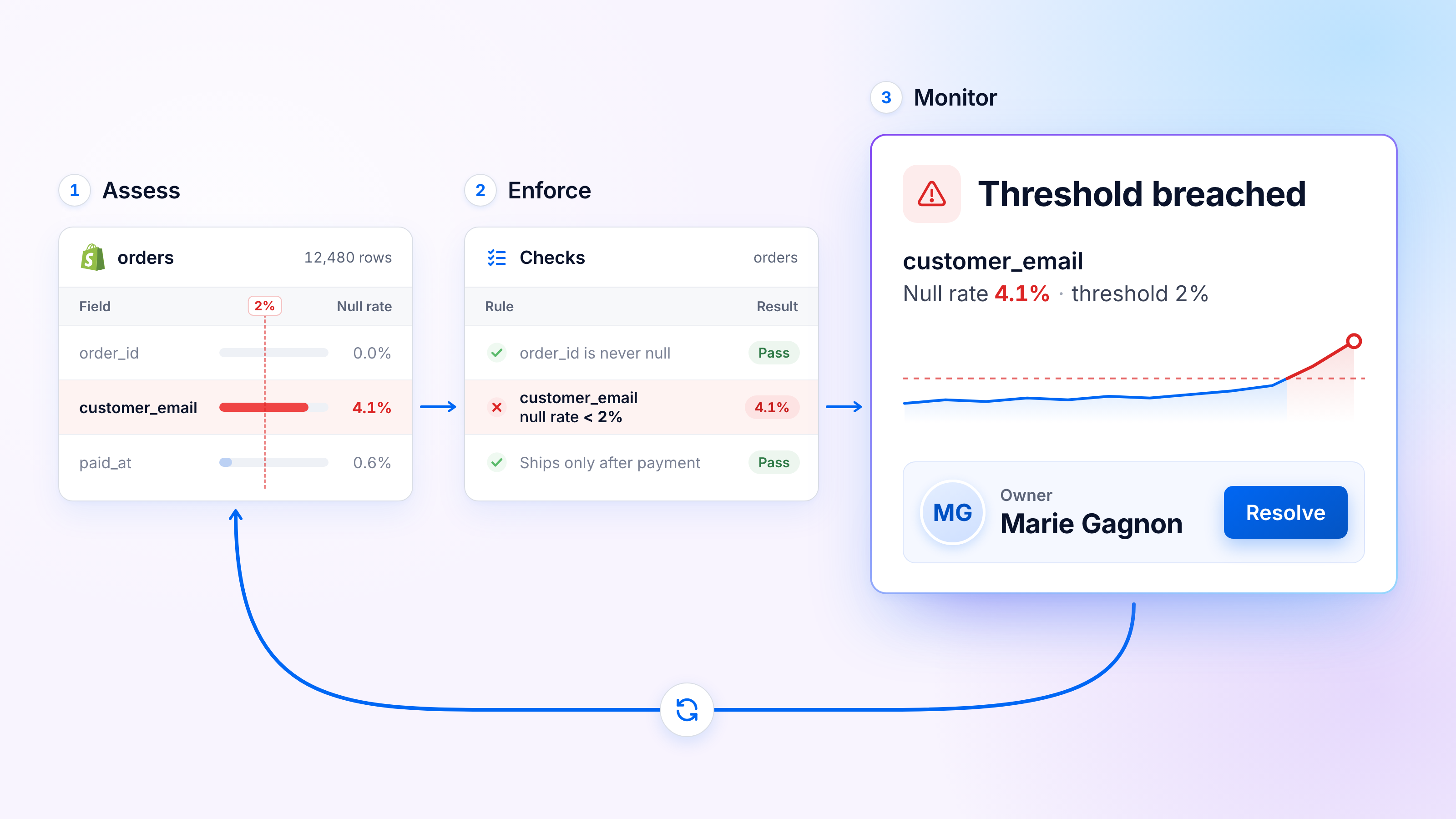 A Shopify orders profile flags customer_email at a 4.1% null rate against a 2% threshold, the matching rule fails, and the alert lands on its owner, Marie Gagnon, with a Resolve button before an arrow loops back to profiling.