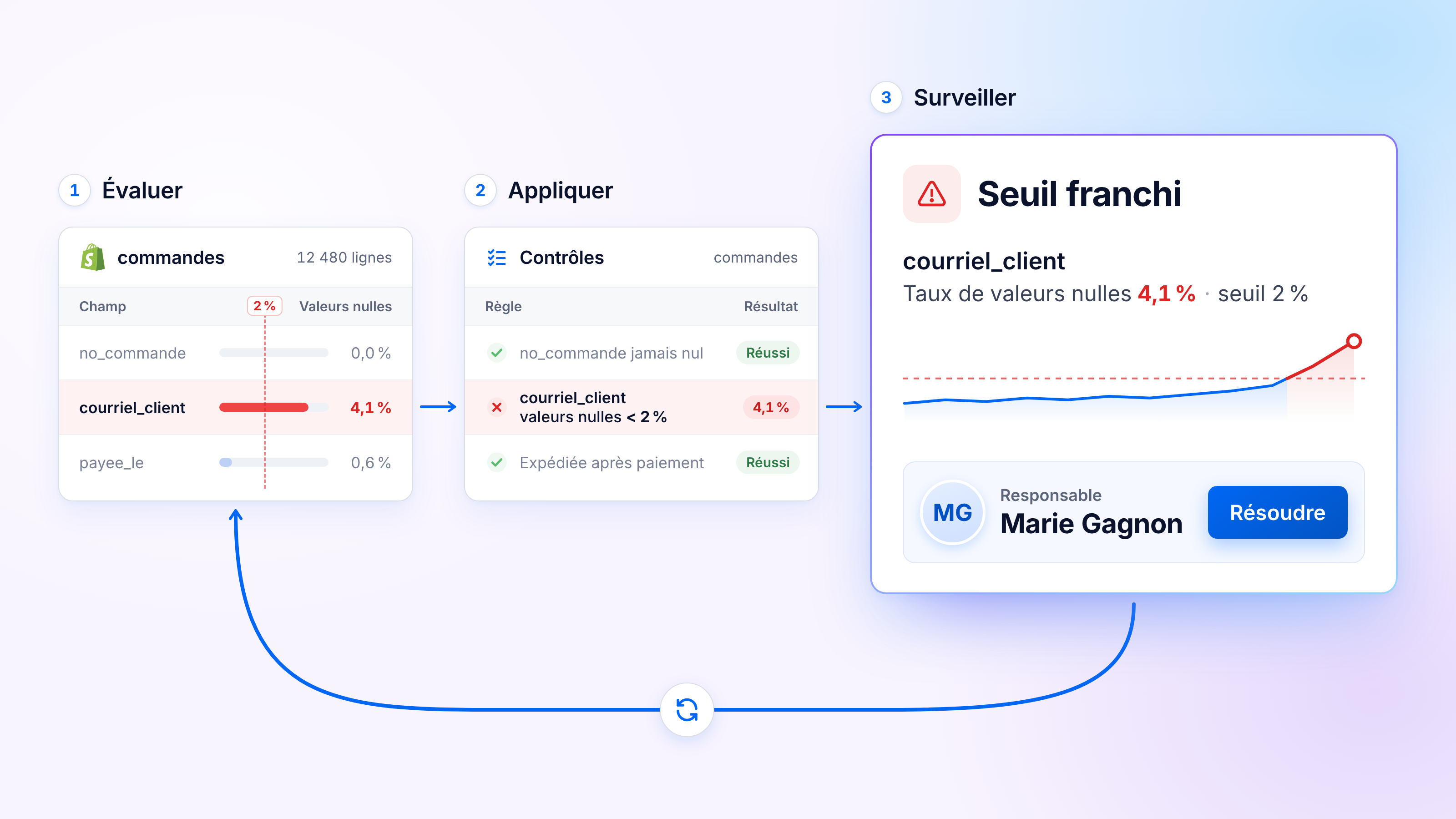 Un profil des commandes Shopify signale courriel_client avec un taux de valeurs nulles de 4,1 % pour un seuil de 2 %, la règle correspondante échoue et l’alerte parvient à sa responsable, Marie Gagnon, avec un bouton Résoudre, avant qu’une flèche ne ramène au profilage.