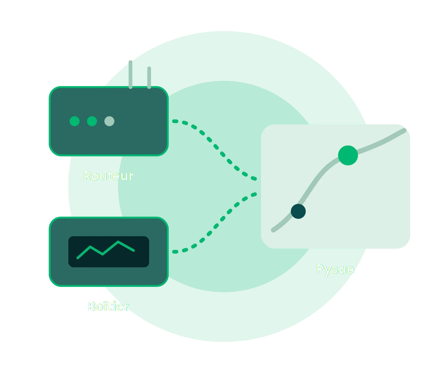 Routeur et boîtier télématique connectés à Pysae