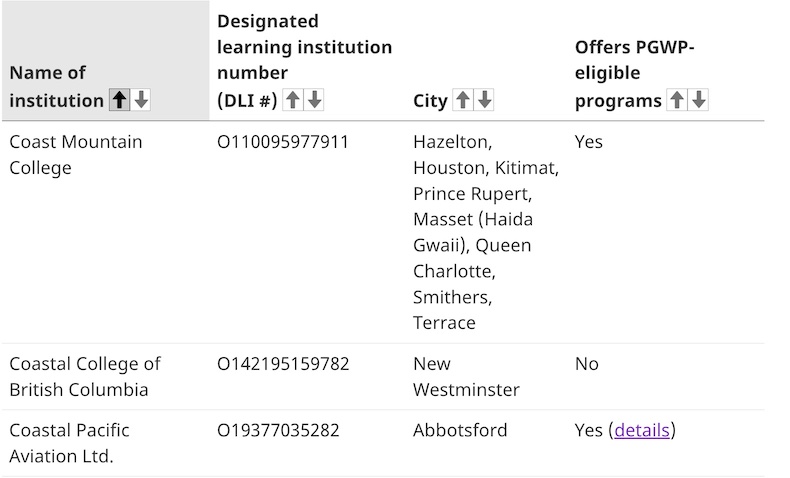 A screenshot of the IRCC searchable DLI database showing which schools offer PGWP-eligible programs