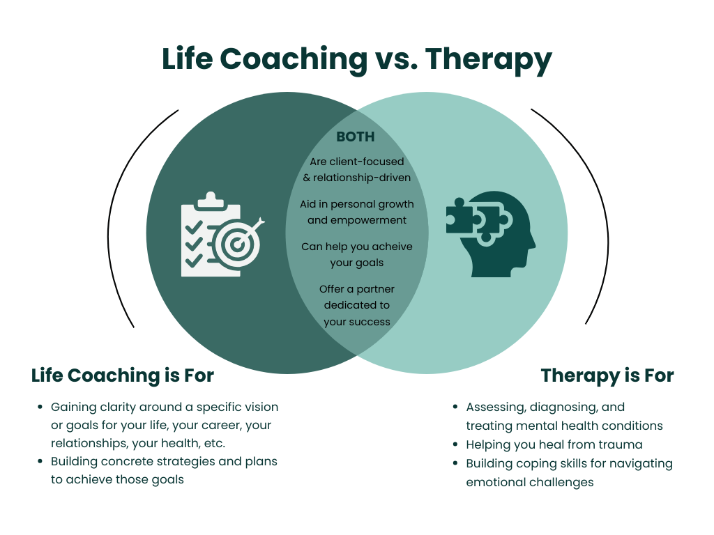Venn diagram illustration showing the similarities and differences between life coaching and therapy.