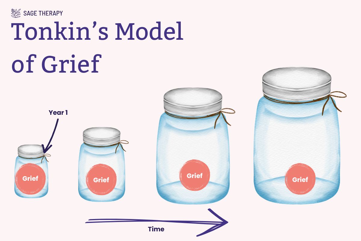 Four mason jars increase in size left to right over a timeline, each containing an identical pink cirle with labeled "Grief"  illustrating that grief itself doesn't shrink, but your life grows larger around it over time.