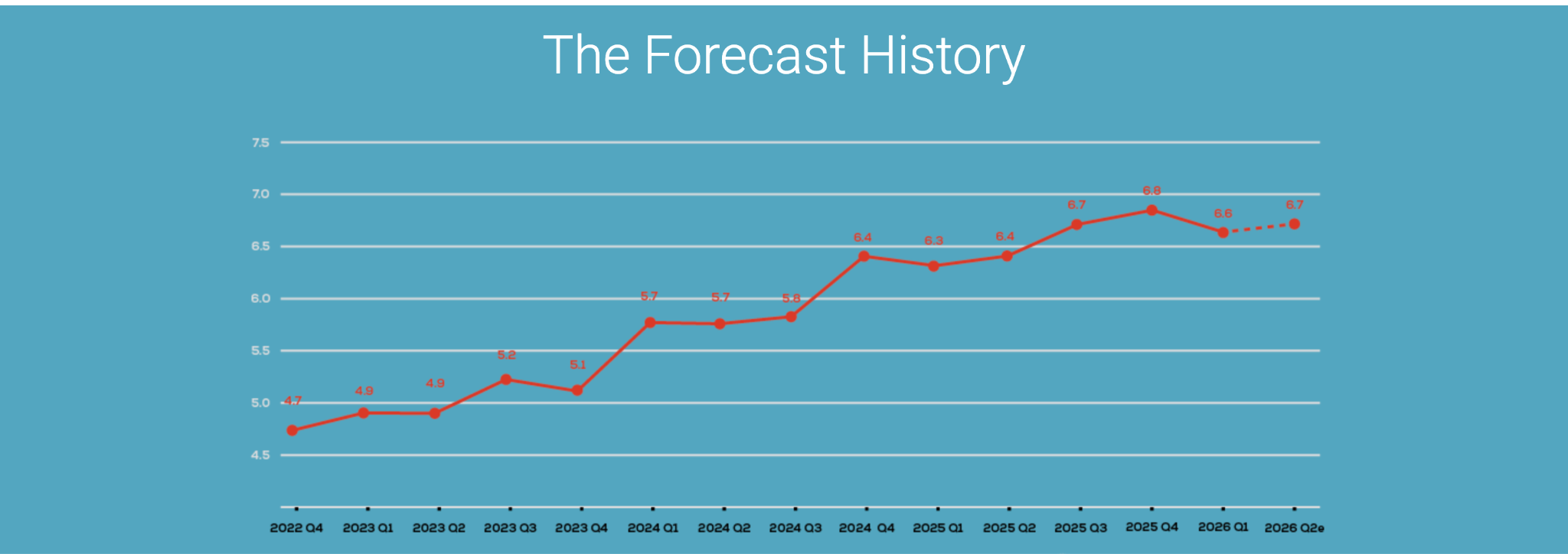 A line graph from National Foundation for Credit Counseling depicting a steady increase of financial stress and a prediction for a continuation of this trend.