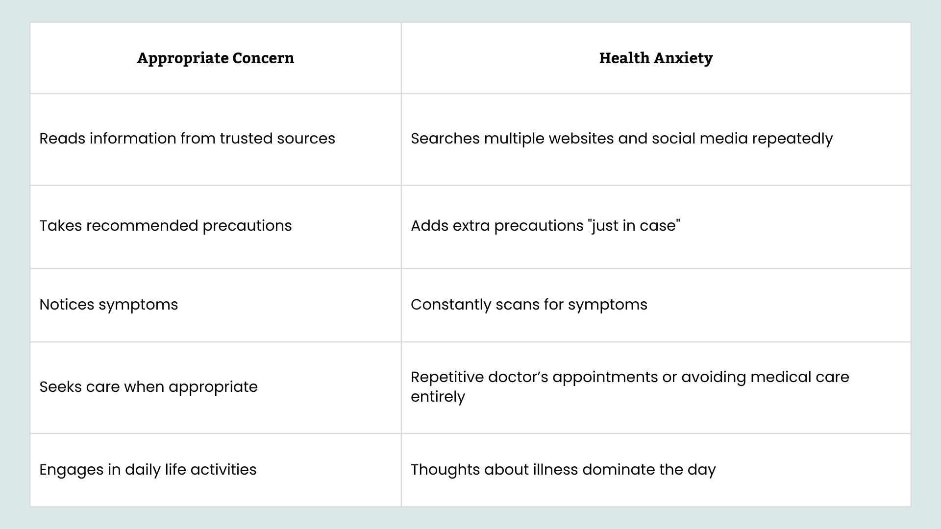 Chart describing Appropriate health concern tends to look like reading information from trusted sources, taking recommended precautions, noticing symptoms as they arise, seeking care when it's warranted, and otherwise going about daily life as usual. Health anxiety, on the other hand, often shows up as searching multiple websites and social media accounts repeatedly, adding extra precautions "just in case," constantly scanning your body for symptoms, either making repetitive doctor's appointments or avoiding medical care altogether, and finding that thoughts about illness start to dominate your day.