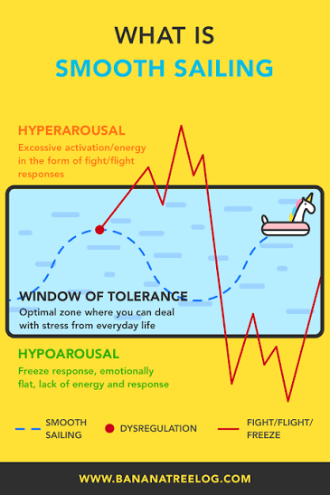 Illustration of Sooth Sailing that depicts the window of tolerance. When the line is outside of the window, it's jagged either in hyperarousal or hpoaraousal to note dysregulation and being in fight/flight/freeze. .
