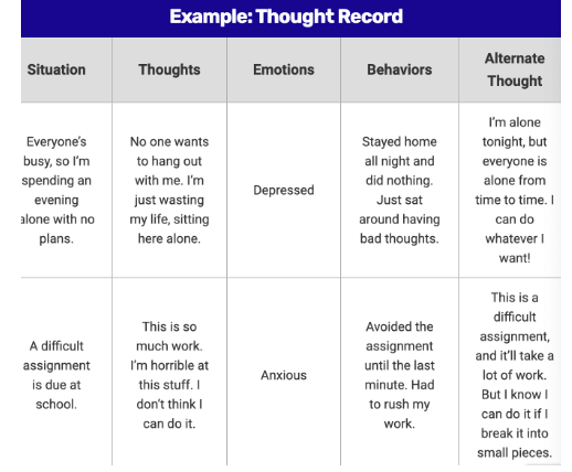 Image of an example thought record where the situation, thoughts, emotion, behaviors, and alternate thought are listed out.