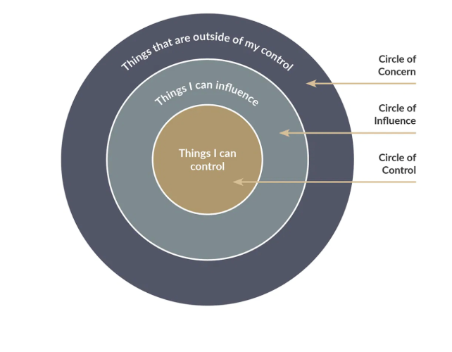 Image depicting the circle of control. The smallest and most inner circle is labeled "things I can control," the next is labeled "things I can influence," and the last is "things that are outside of my control."