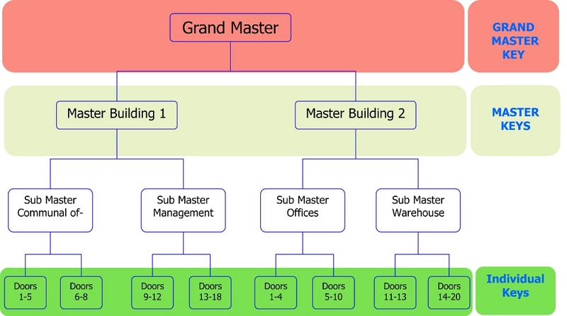 Master Key Systems, Property Management, Commercial Locksmith, Nova Scotia, New Brunswick