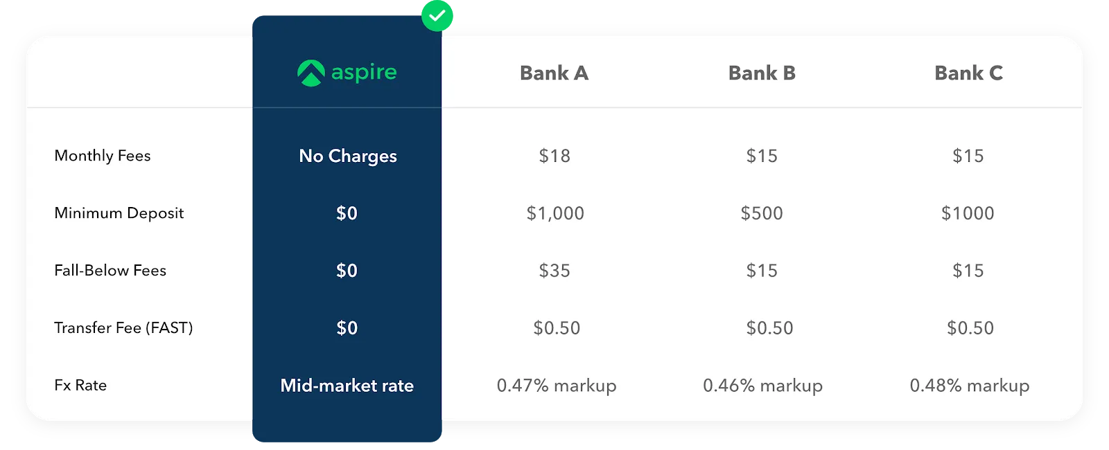 Table comparison betwen Apsire and Bank A, B and C