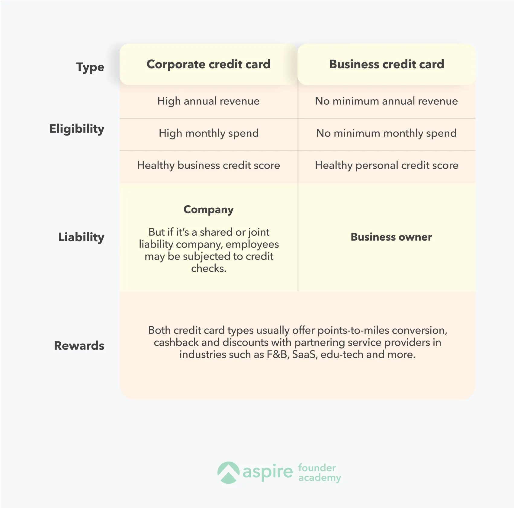 Corporate credit card vs business credit card