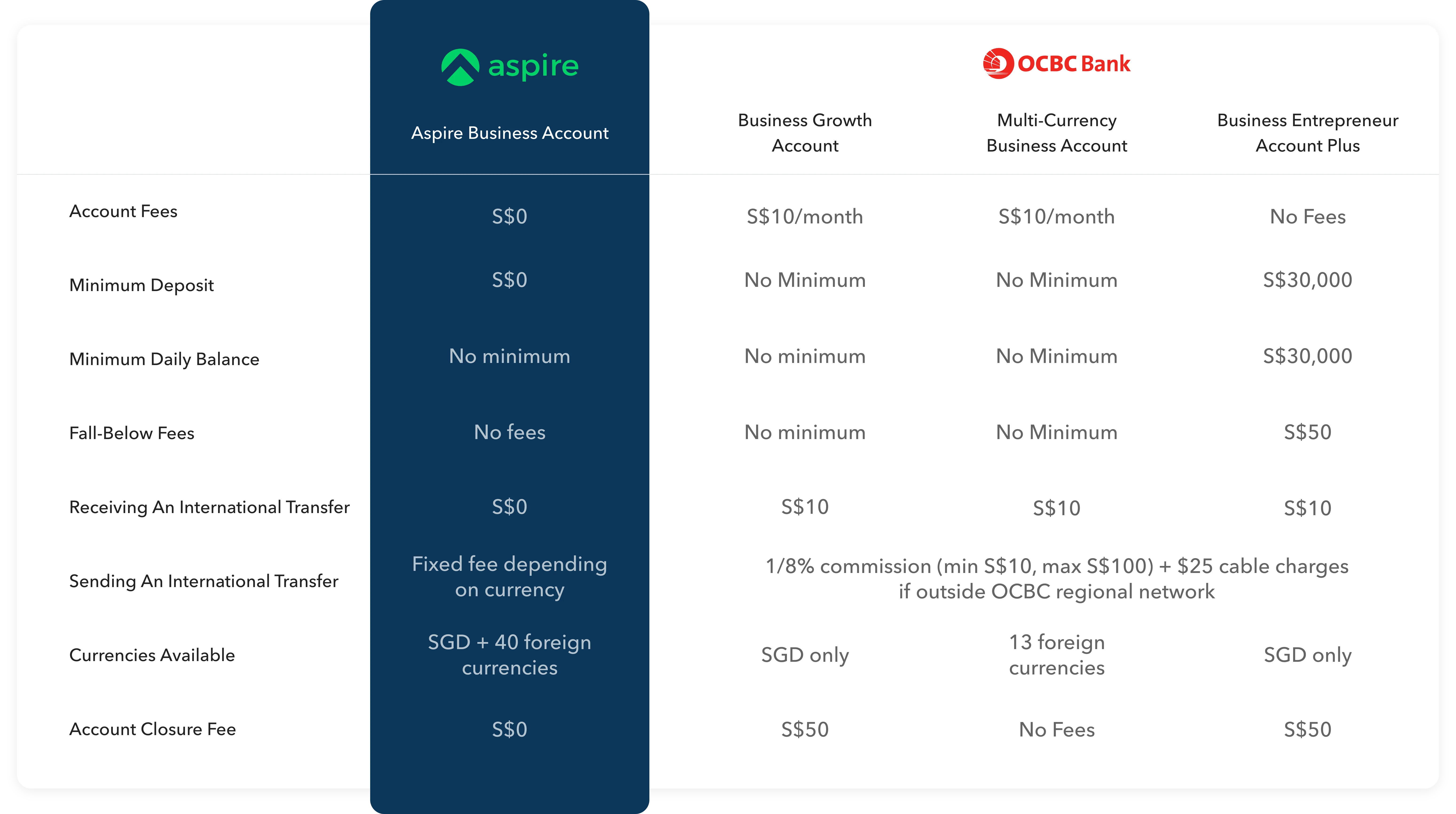 OCBC Business Account Comparisons