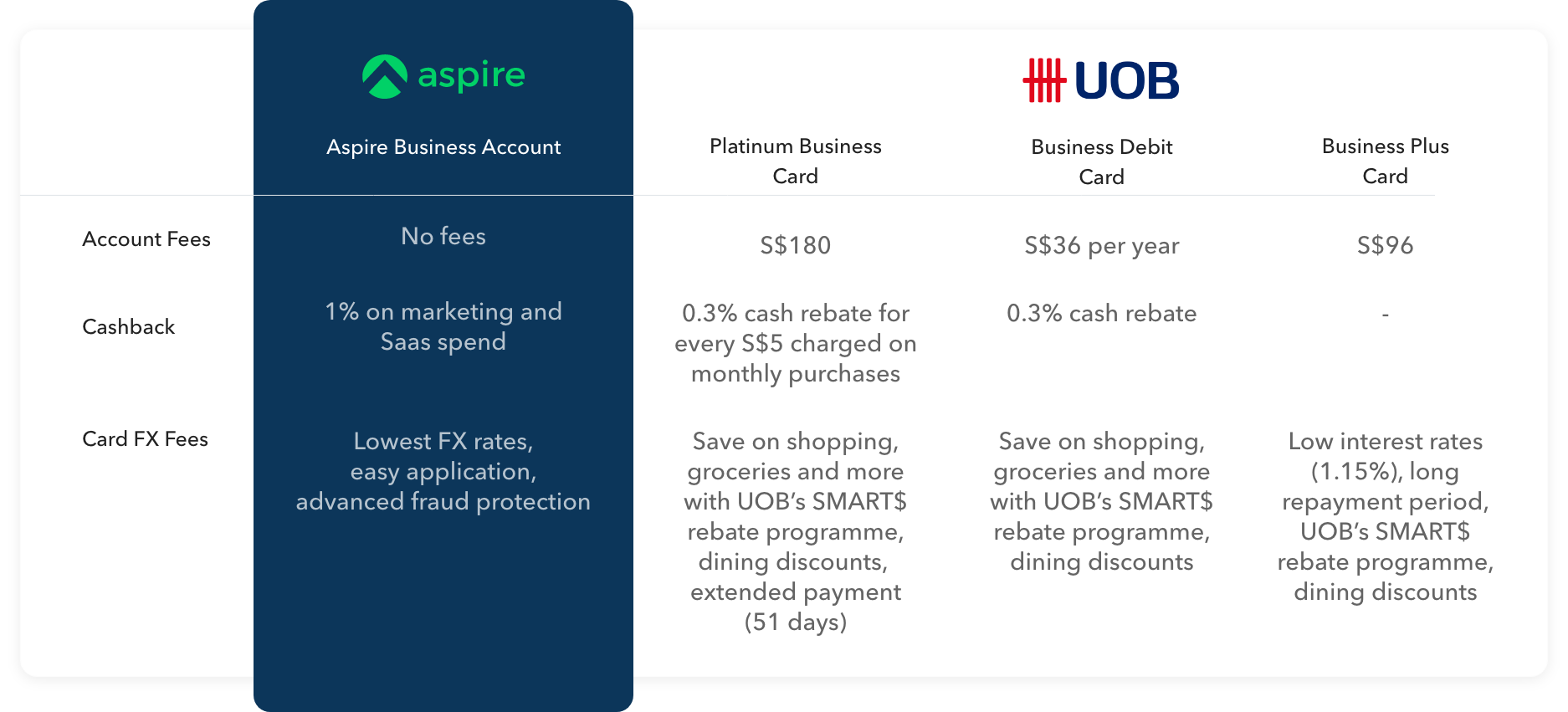 everything you need to know about the different UOB corporate cards