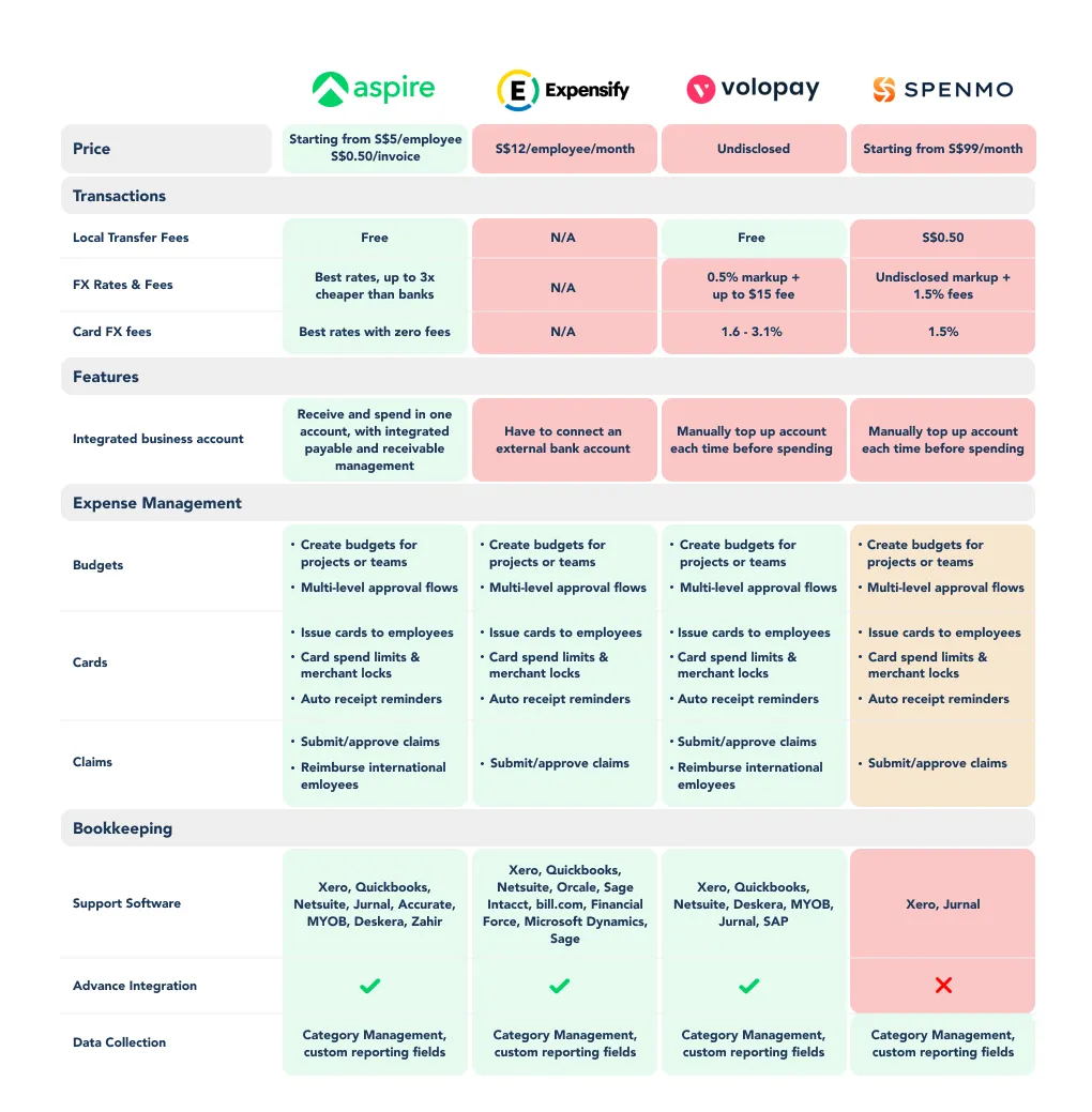 Expense management software provider comparison chart