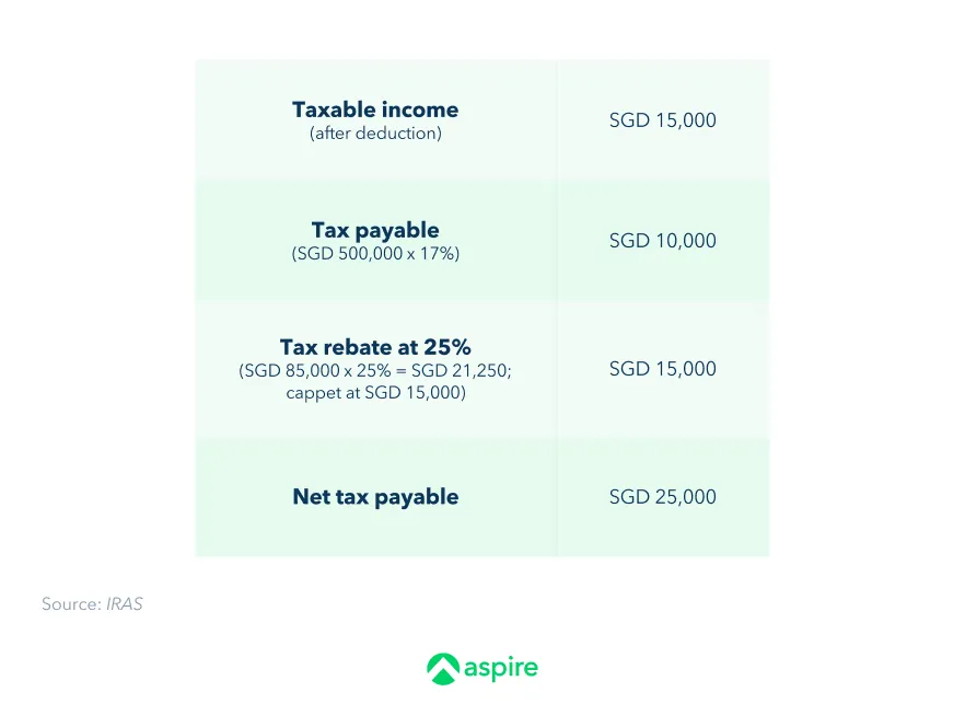 Example: Computing tax rebate