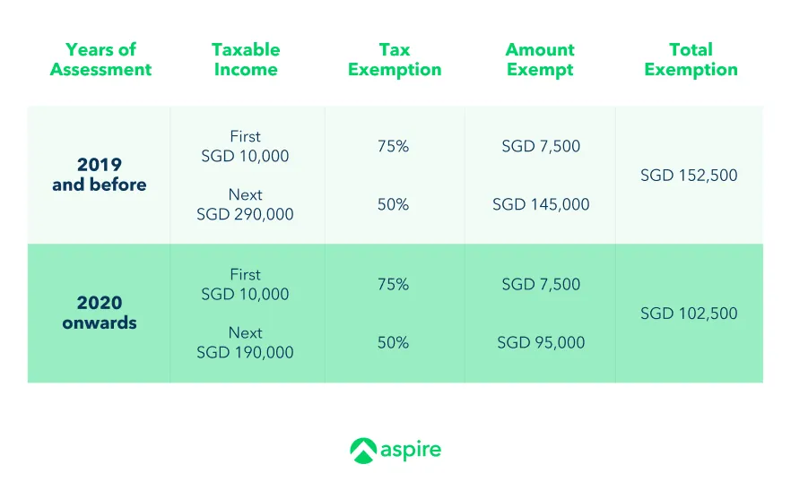 Tax exemption under PTE scheme