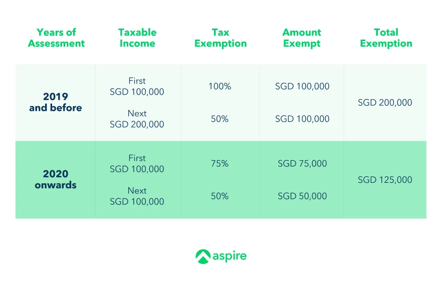 New company tax exemption under SUTE
