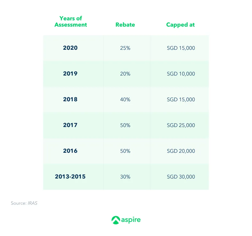 Singapore tax rebate since 2013