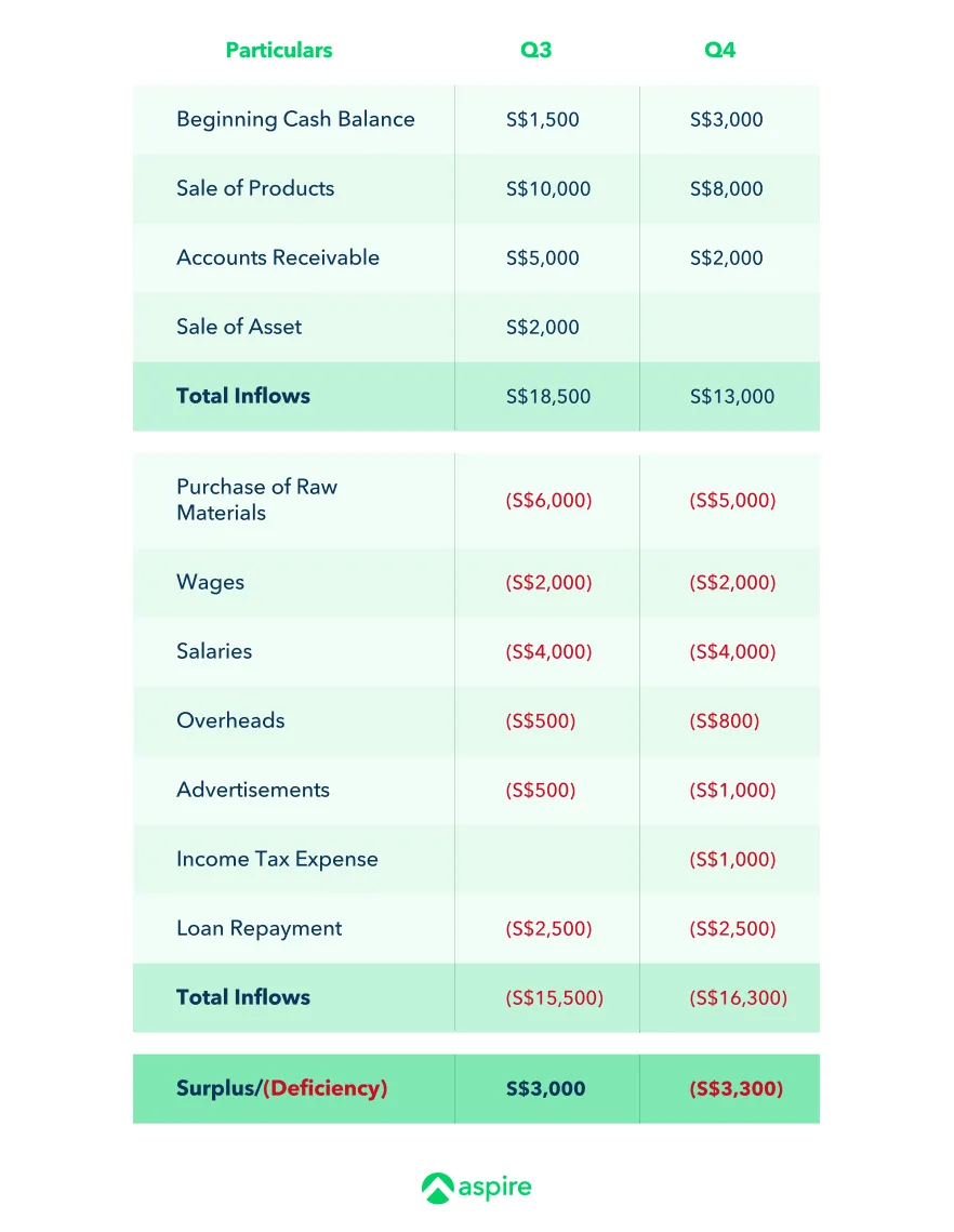 Cash budget example