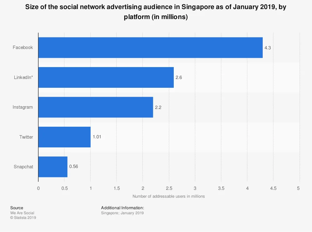 Size of social network advertising audience in Singapore as of January 2019