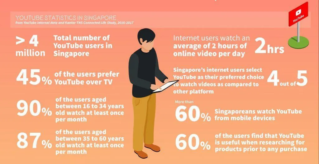 youtube-statistics-in-singapore | Info Cubic Japan Blog
