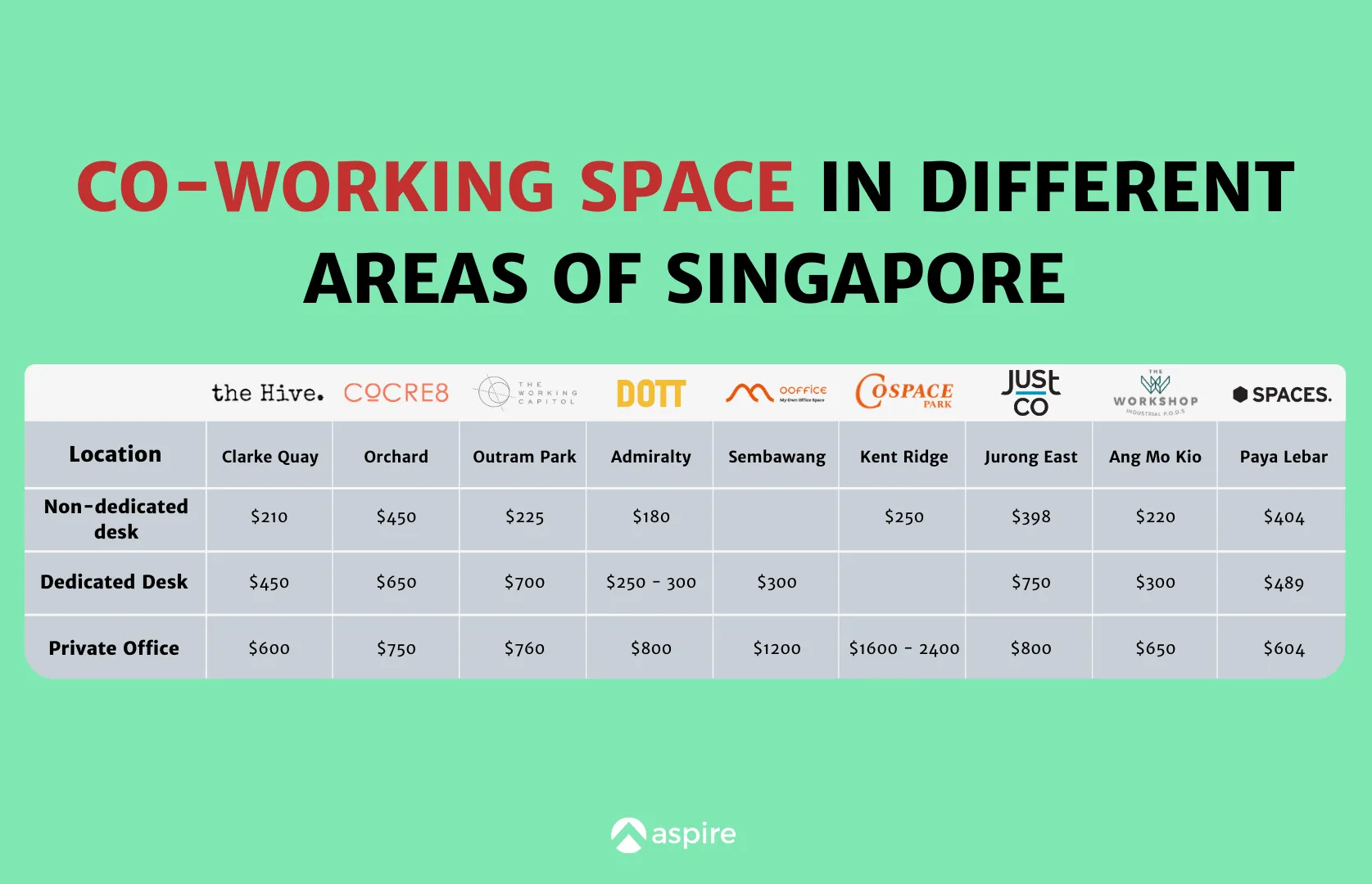 Co-working Space in Different Areas of Singapore Price Comparison