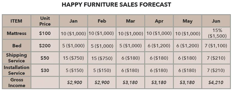 Forecasting sales monthly with detailed approach