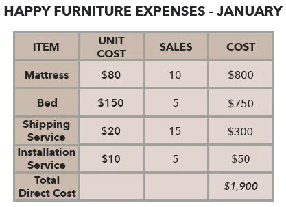 Expense calculation for sales forecasting