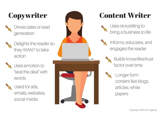 Copywriter and content writer differences