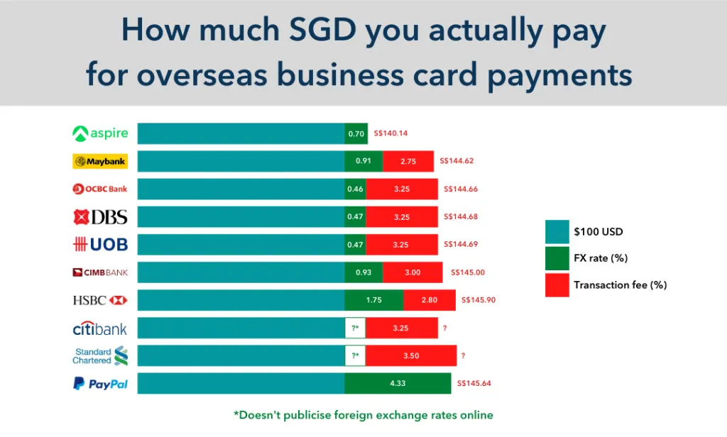 Corporate Card Comparison in Singapore 2020