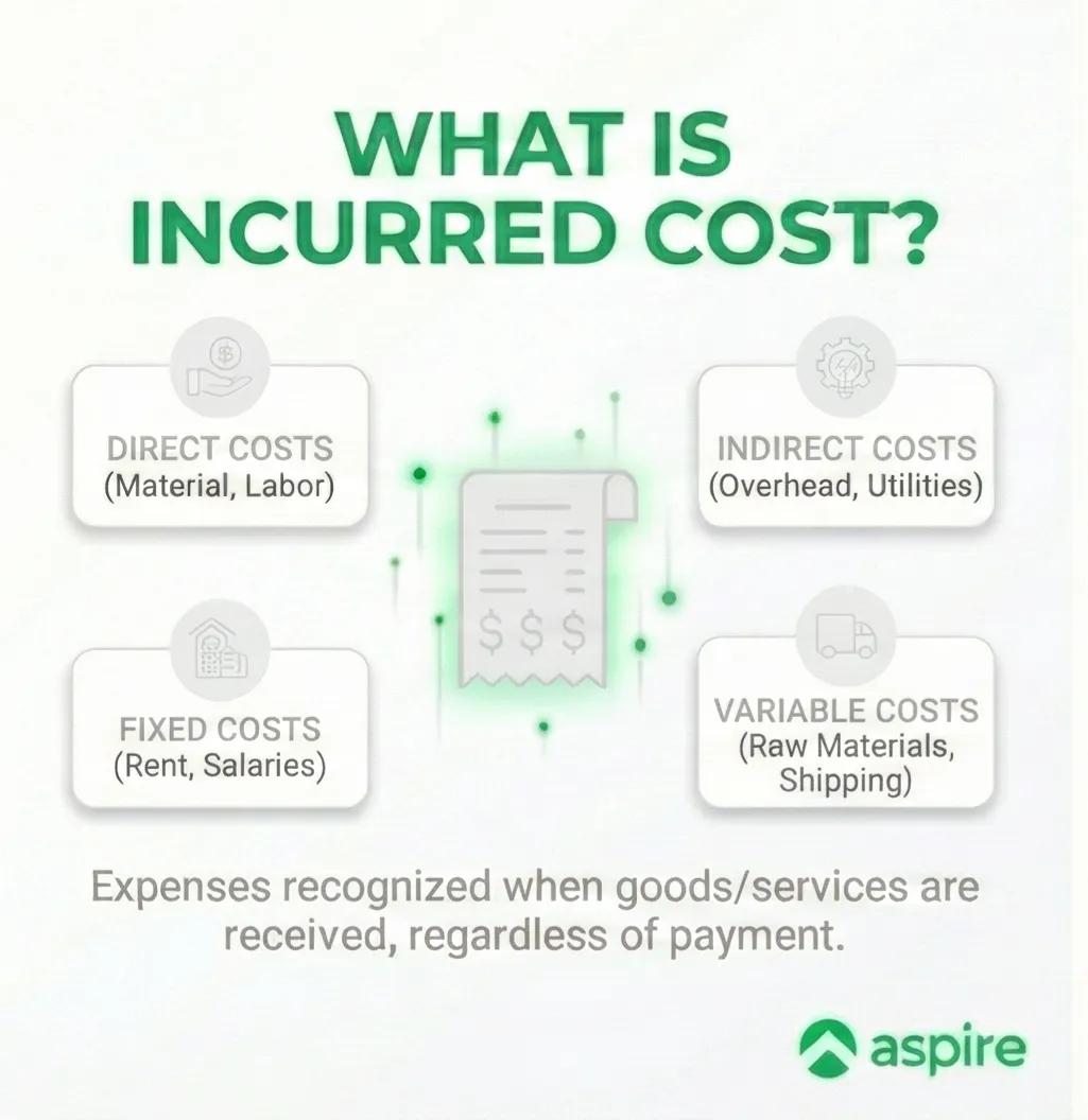 What is incurred cost?
