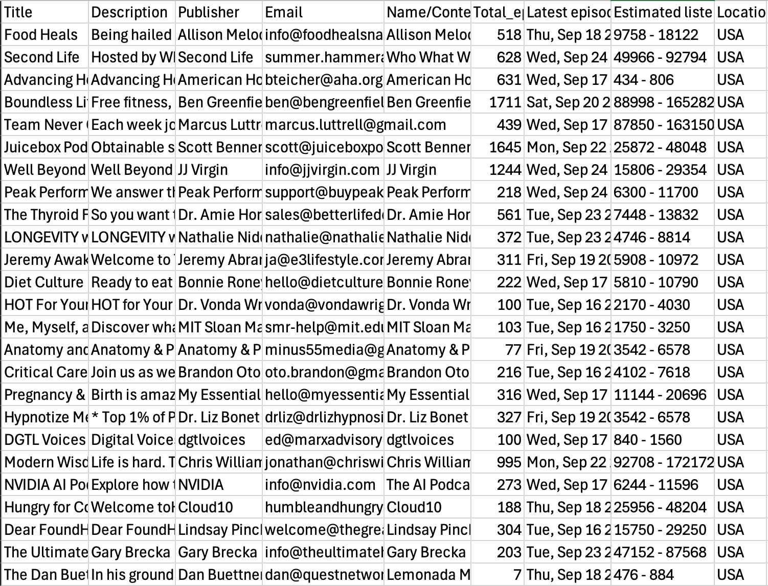 CSV of quality podcast data, from Podseeker