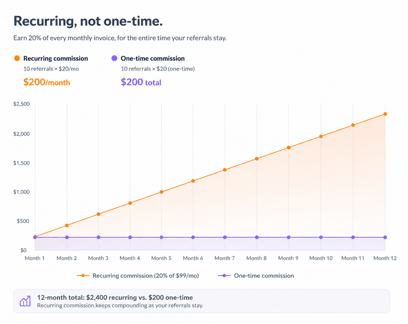 Diagram showing affiliate commission earnings from Podseeker