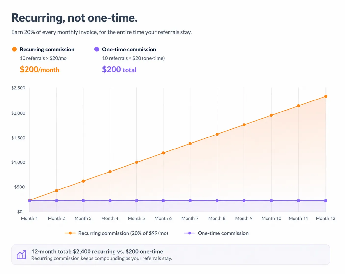 Diagram showing affiliate commission earnings from Podseeker