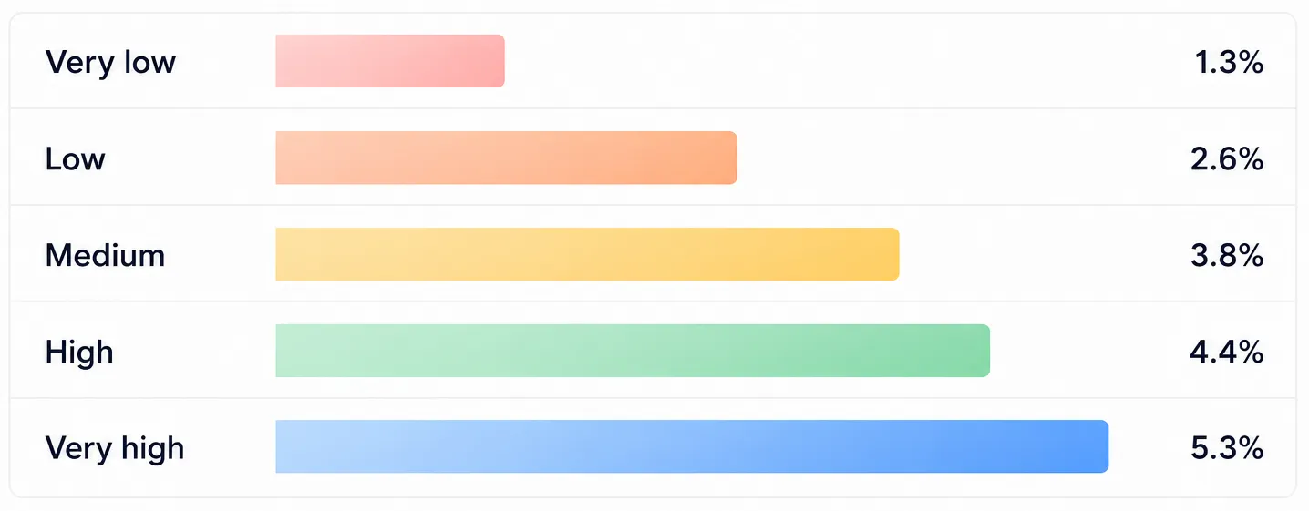 Higher Pitch Score, more bookings - Podseeker