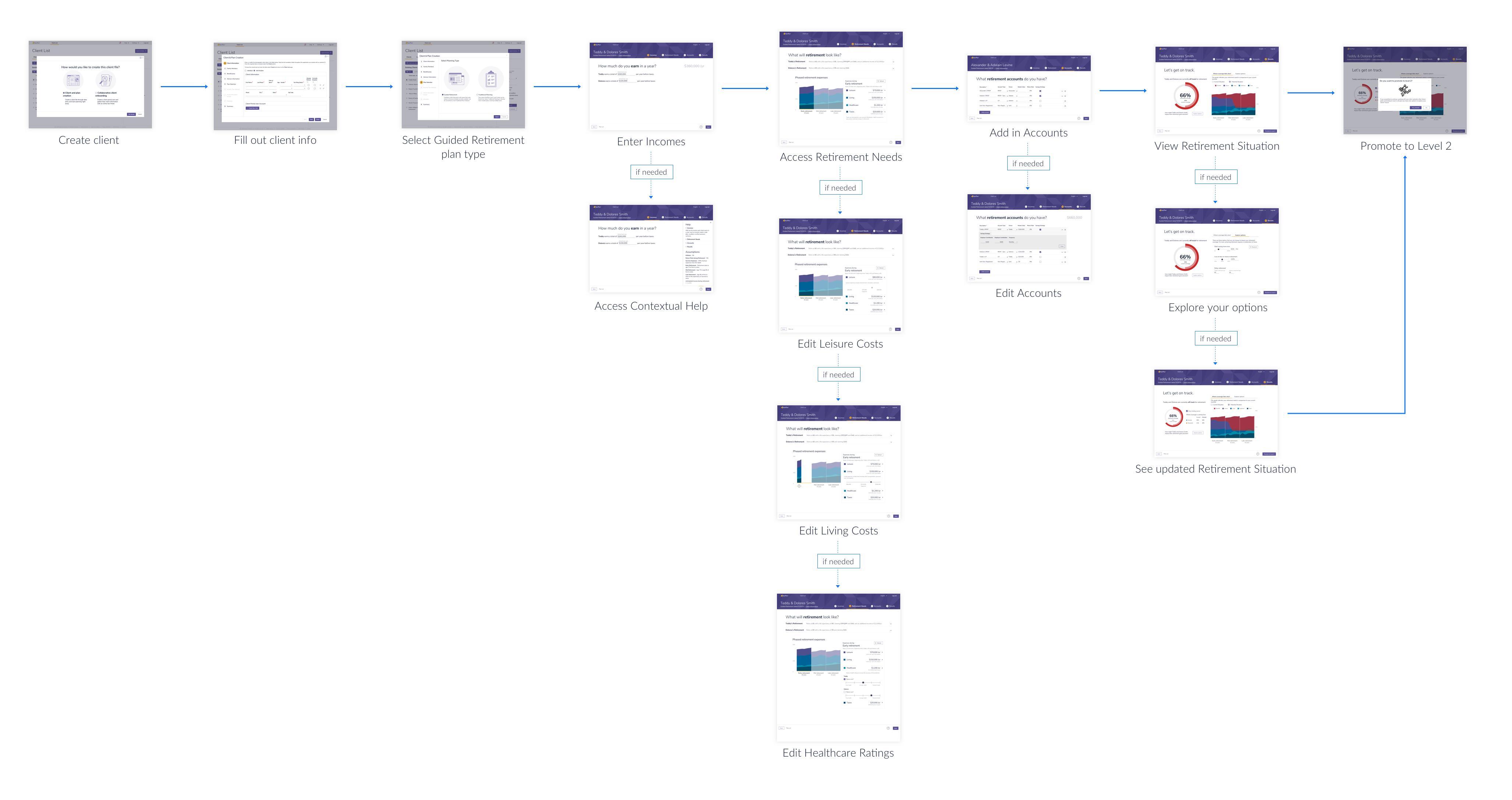 Infographic showing a workflow of Guided Retirement