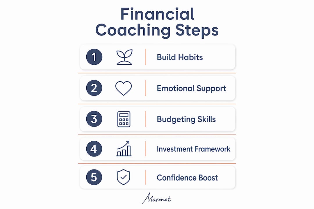 Infographic illustrating five key steps of financial coaching