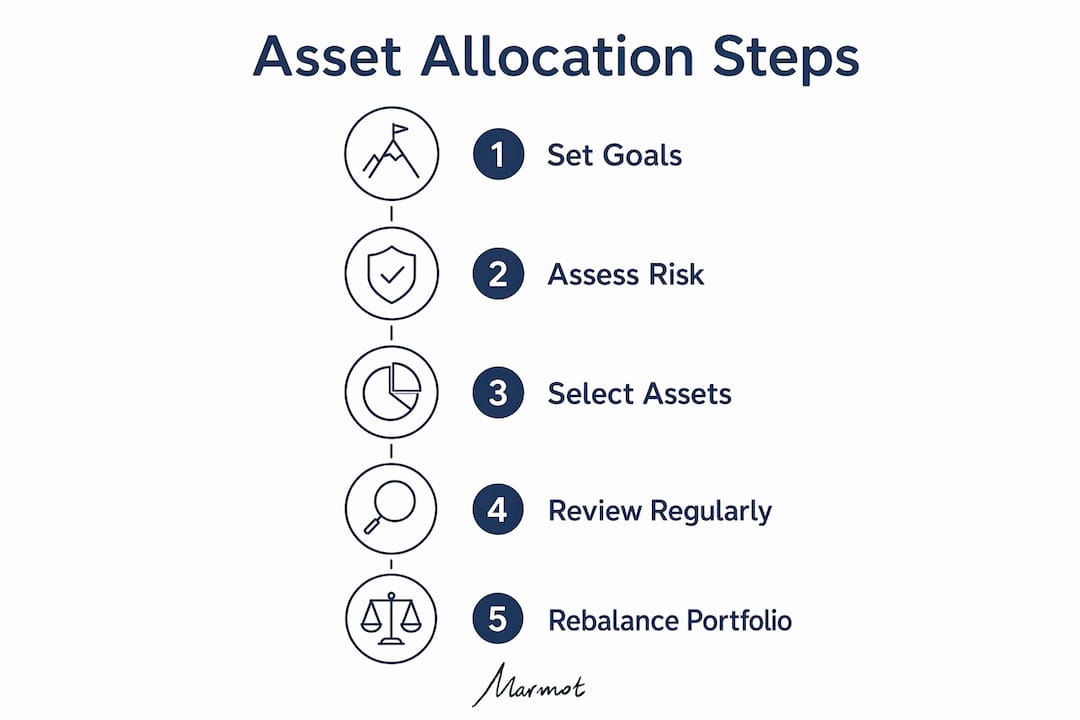 Infographic illustrating asset allocation steps