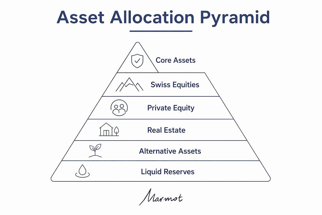 Infographic showing asset allocation hierarchy for generational wealth