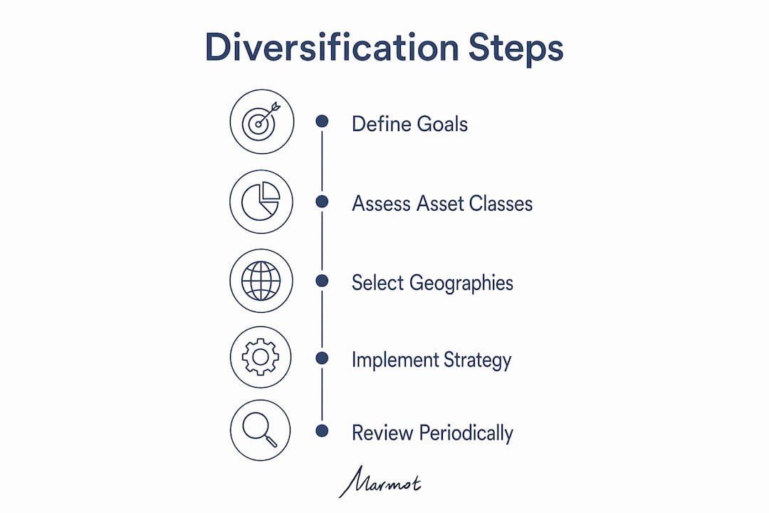 Infographic showing five steps of geographic diversification
