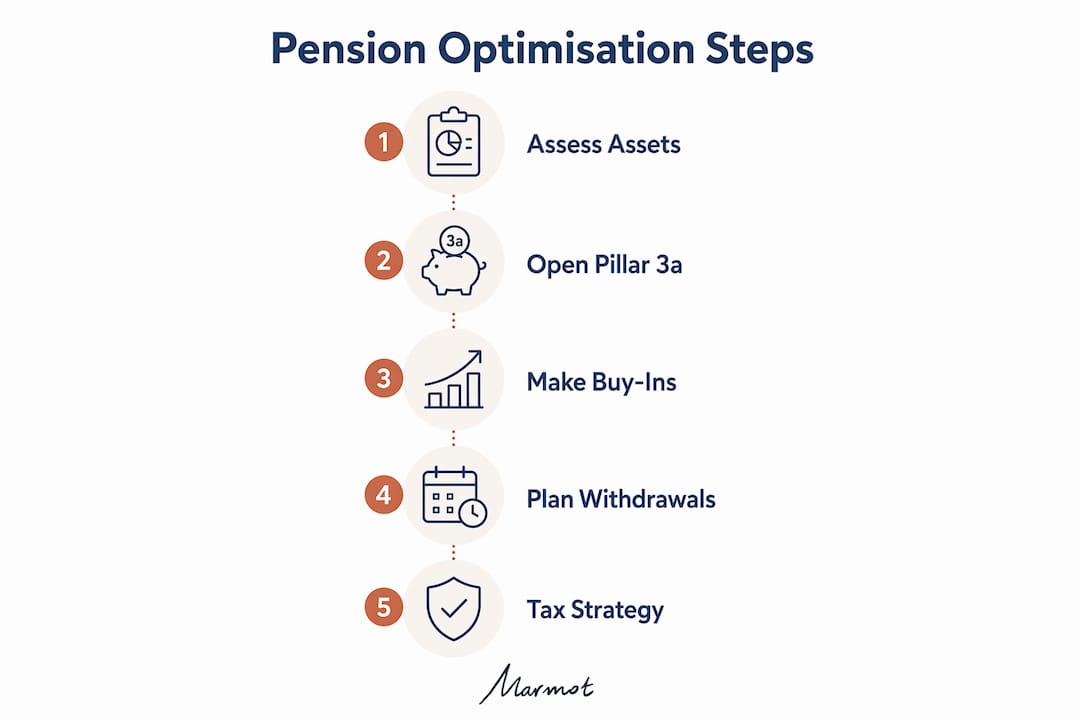 Infographic outlining Swiss pension optimisation steps