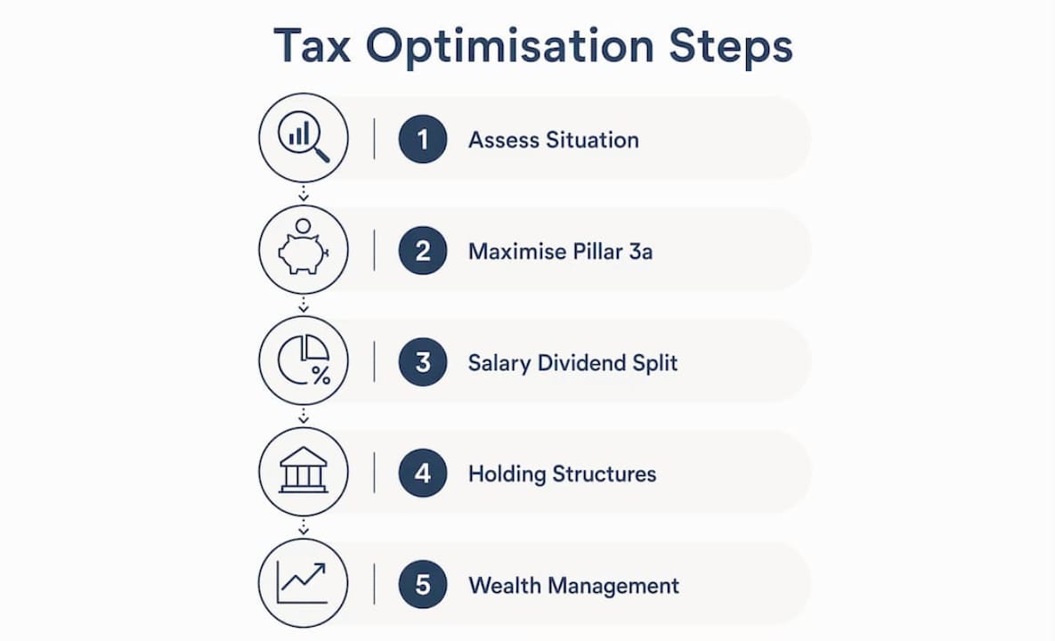 Infographic illustrating steps in tax optimisation