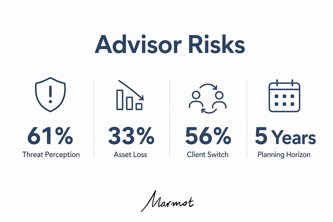 Infographic showing advisor risks in wealth transfer with key statistics